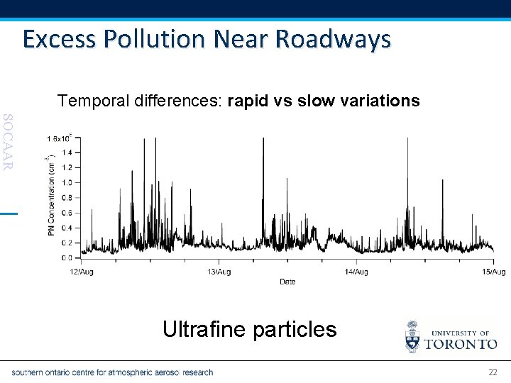 Excess Pollution Near Roadways Temporal differences: rapid vs slow variations SOCAAR Ultrafine particles 22