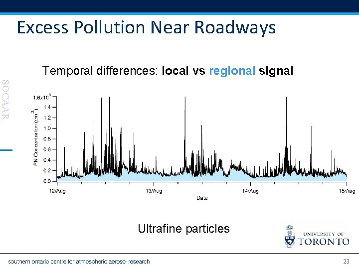 Excess Pollution Near Roadways Temporal differences: local vs regional signal SOCAAR Ultrafine particles 23
