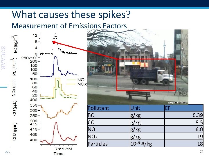 What causes these spikes? Measurement of Emissions Factors SOCAAR Pollutant BC CO NO NOx