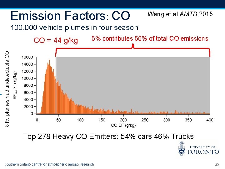 Emission Factors: CO Wang et al AMTD 2015 100, 000 vehicle plumes in four