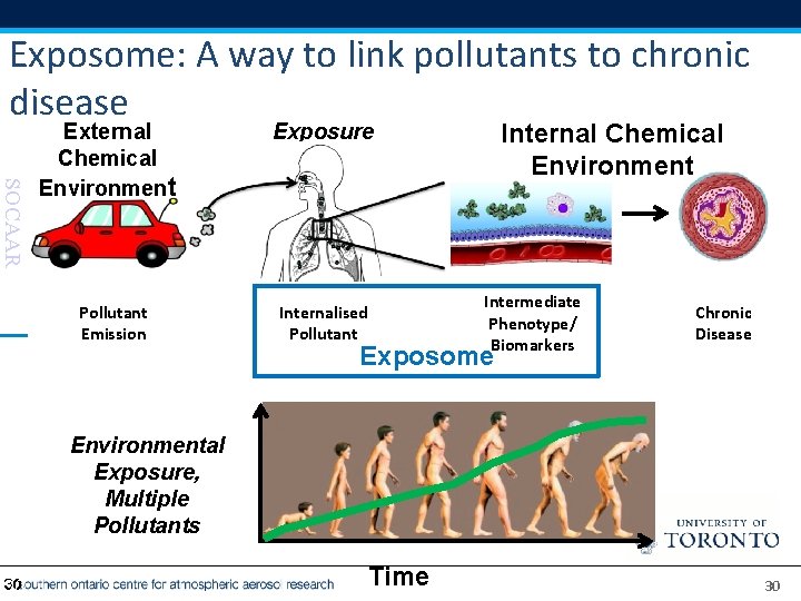 Exposome: A way to link pollutants to chronic disease SOCAAR External Chemical Environment Pollutant