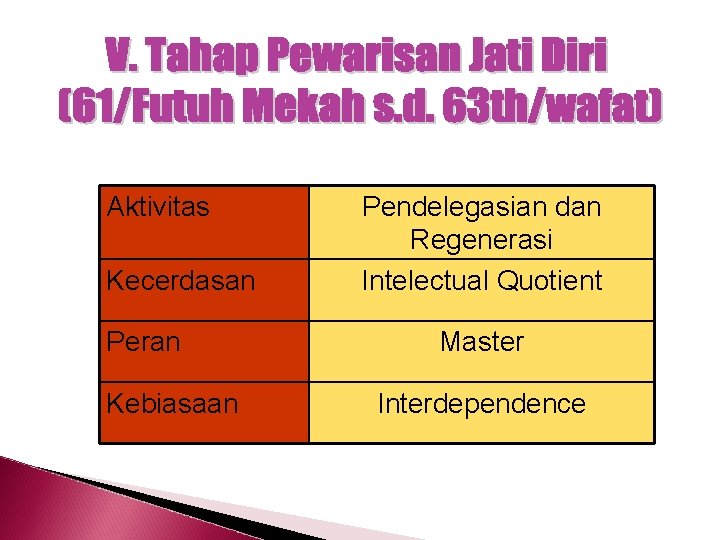 Aktivitas Kecerdasan Peran Kebiasaan Pendelegasian dan Regenerasi Intelectual Quotient Master Interdependence 