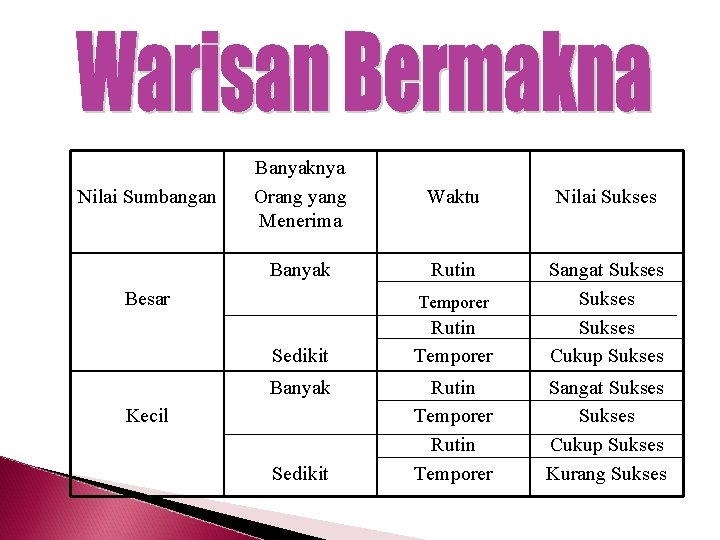 Nilai Sumbangan Banyaknya Orang yang Menerima Waktu Nilai Sukses Banyak Rutin Temporer Sangat Sukses