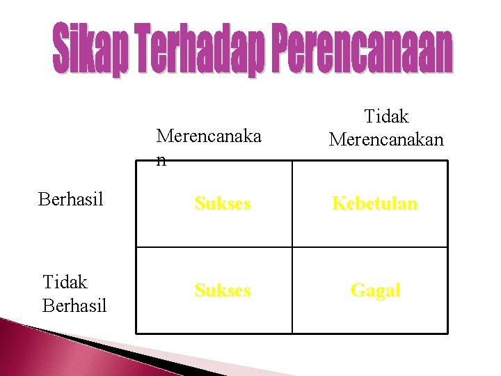 Merencanaka n Tidak Merencanakan Berhasil Sukses Kebetulan Tidak Berhasil Sukses Gagal 