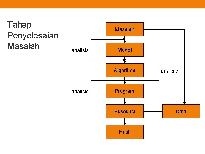 Tahap Penyelesaian Masalah analisis Model Algoritma analisis Program Eksekusi Hasil Data 