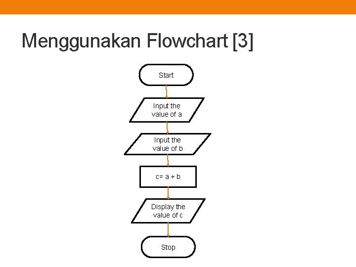 Menggunakan Flowchart [3] Start Input the value of a Input the value of b