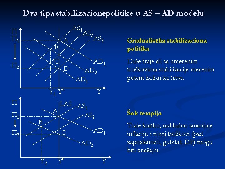 Dva tipa stabilizacionepolitike u AS – AD modelu AS 1 Π Π 1 B Dva tipa stabilizacionepolitike u AS – AD modelu AS 1 Π Π 1 B