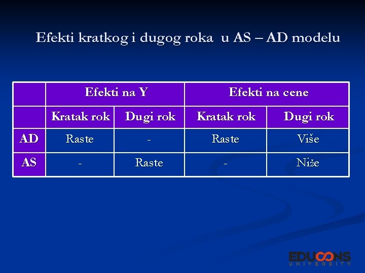 Efekti kratkog i dugog roka u AS – AD modelu Efekti na Y Efekti Efekti kratkog i dugog roka u AS – AD modelu Efekti na Y Efekti