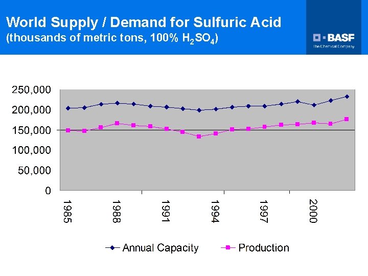 World Supply / Demand for Sulfuric Acid (thousands of metric tons, 100% H 2