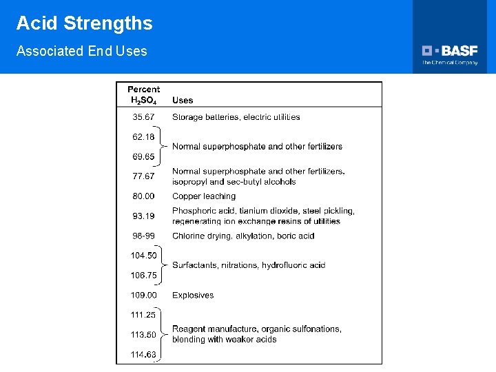 Acid Strengths Associated End Uses 