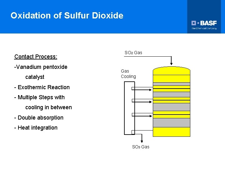 Oxidation of Sulfur Dioxide Contact Process: -Vanadium pentoxide catalyst SO 2 Gas Cooling -