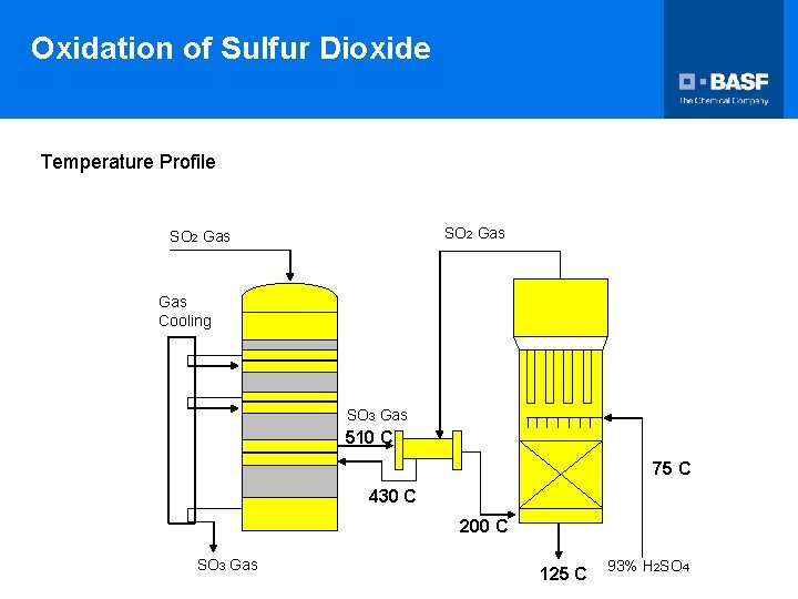 Oxidation of Sulfur Dioxide Temperature Profile SO 2 Gas Gas Cooling SO 3 Gas