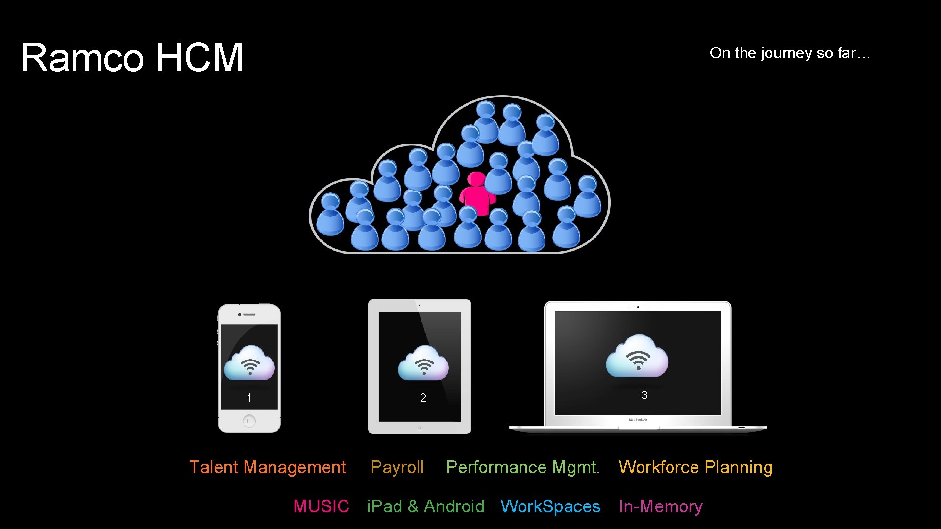Ramco HCM On the journey so far… 1 3 2 Talent Management Payroll Performance