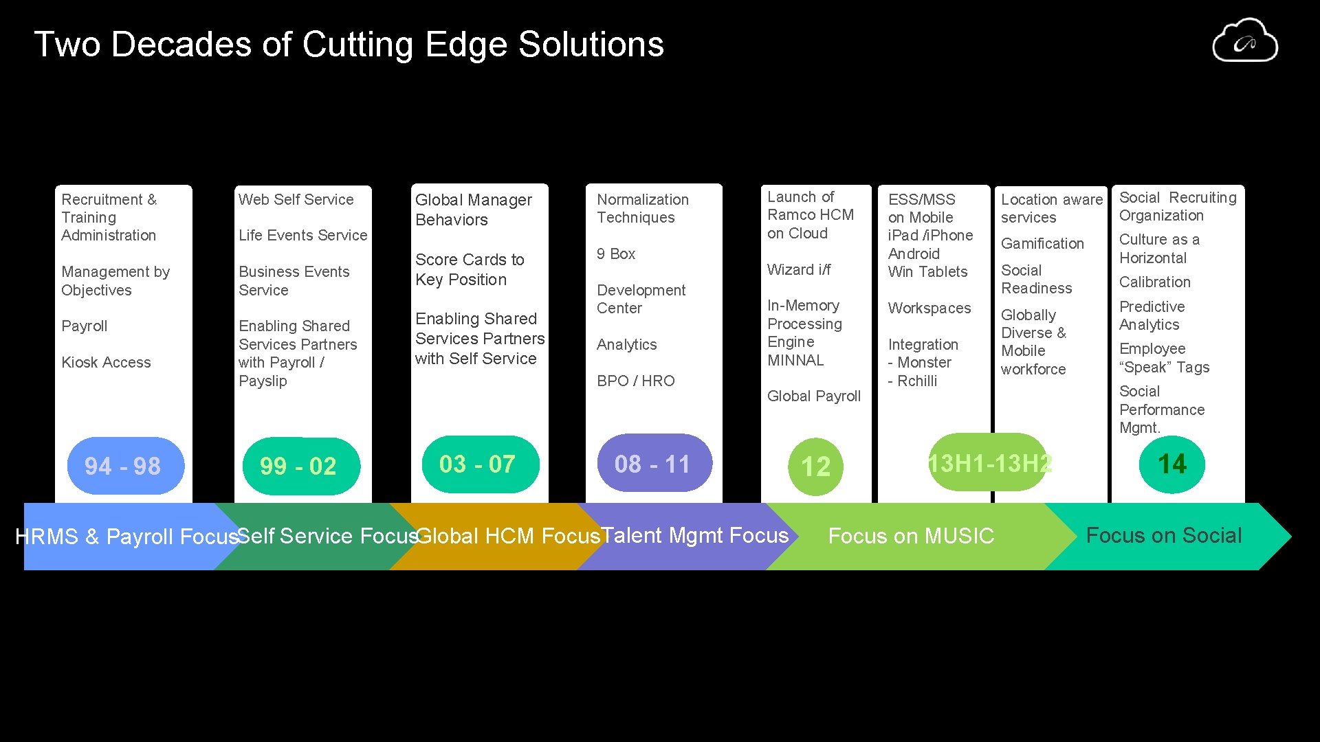 Two Decades of Cutting Edge Solutions Recruitment & Training Administration Management by Objectives Payroll