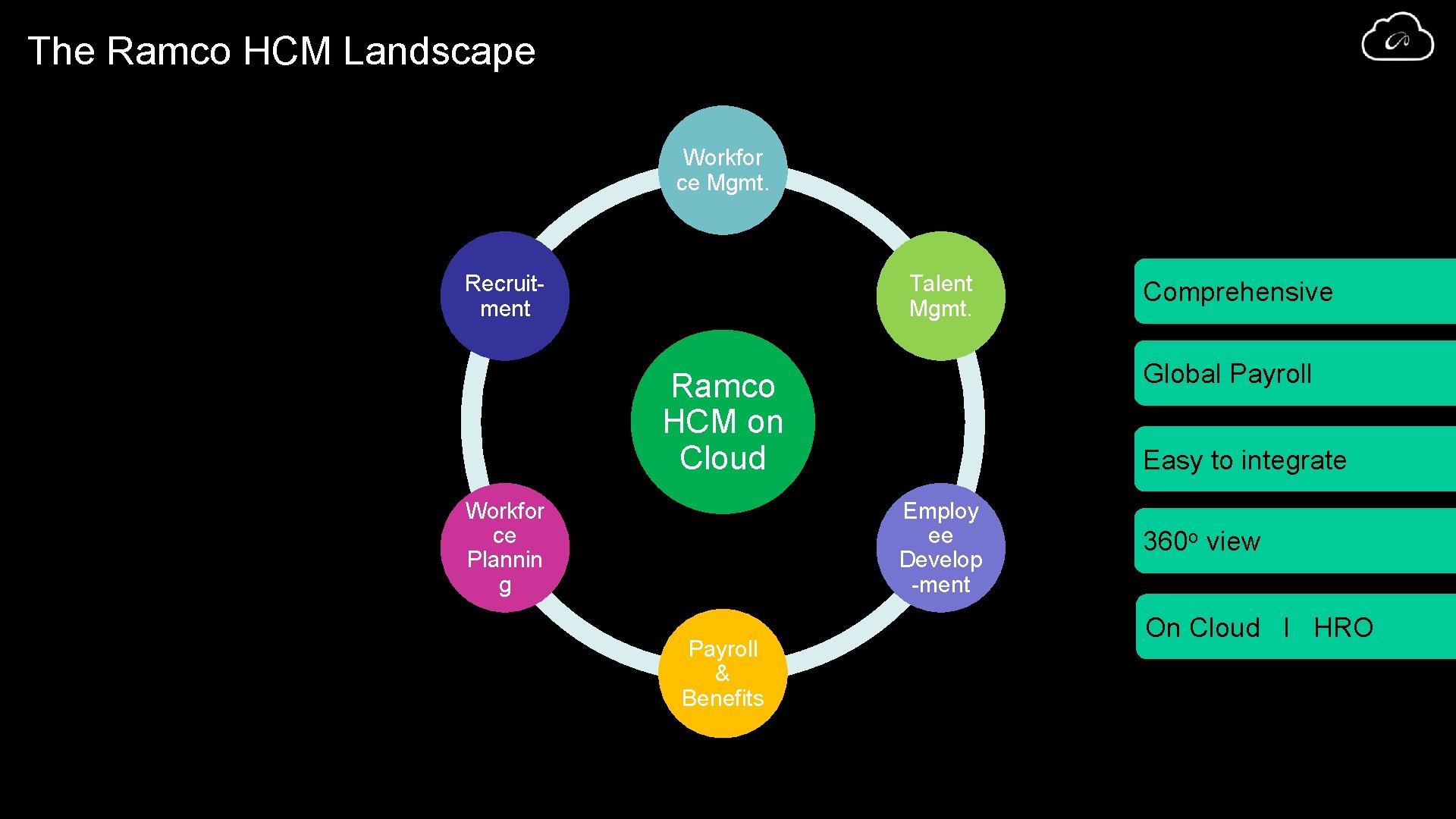 The Ramco HCM Landscape Workfor ce Mgmt. Recruitment Talent Mgmt. Global Payroll Ramco HCM