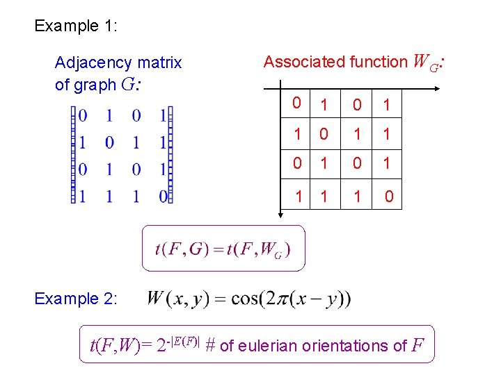 Example 1: Adjacency matrix of graph G: Associated function WG: 0 1 1 0