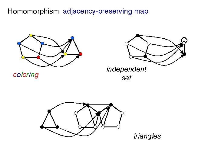 Homomorphism: adjacency-preserving map coloring independent set triangles 