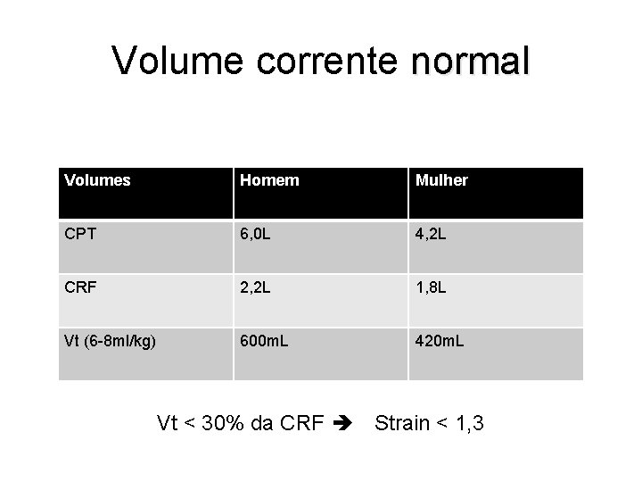 Volume corrente normal Volumes Homem Mulher CPT 6, 0 L 4, 2 L CRF Volume corrente normal Volumes Homem Mulher CPT 6, 0 L 4, 2 L CRF