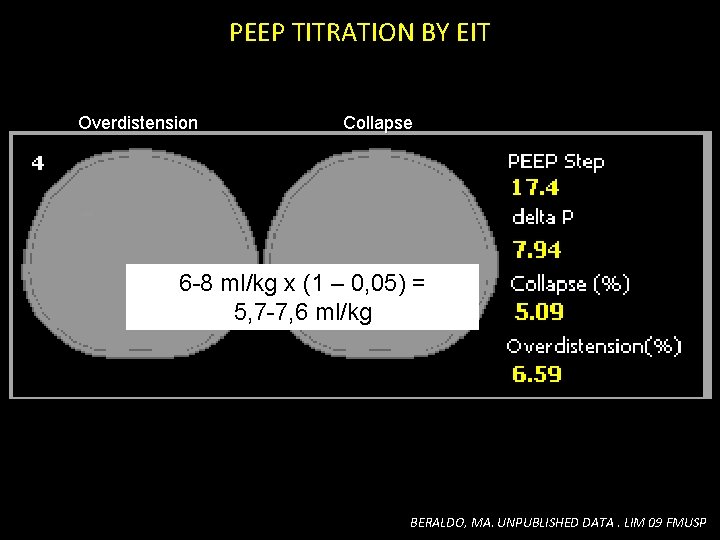 PEEP TITRATION BY EIT Overdistension Collapse 6 -8 ml/kg x (1 – 0, 05) PEEP TITRATION BY EIT Overdistension Collapse 6 -8 ml/kg x (1 – 0, 05)