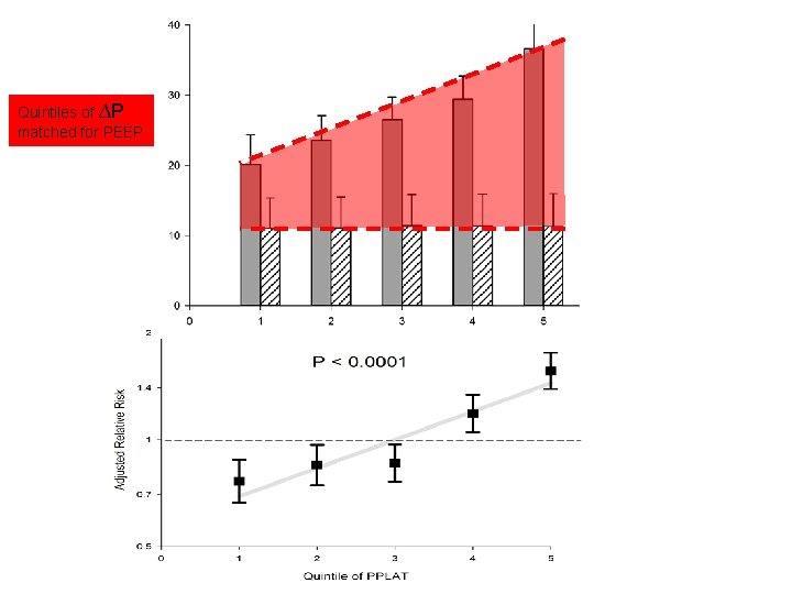Quintiles of ∆P matched for PEEP Quintiles of ∆P matched for PEEP