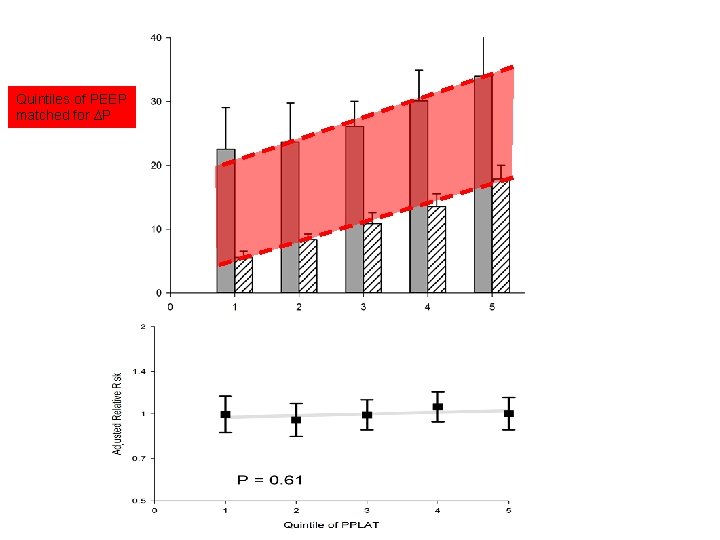Quintiles of PEEP matched for ∆P Quintiles of PEEP matched for ∆P