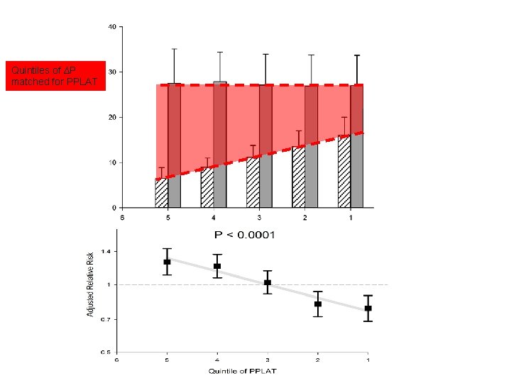Quintiles of ∆P matched for PPLAT Quintiles of ∆P matched for PPLAT