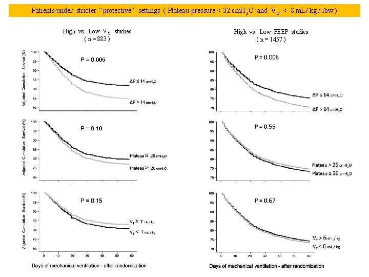 Patients under stricter “protective” settings ( Plateau-pressure < 32 cm. H 2 O and Patients under stricter “protective” settings ( Plateau-pressure < 32 cm. H 2 O and