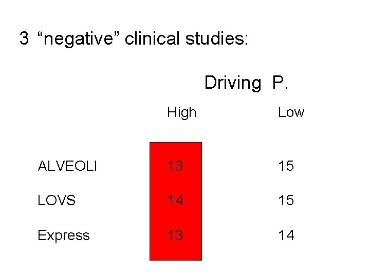 3 “negative” clinical studies: Driving P. High Low ALVEOLI 13 15 LOVS 14 15 3 “negative” clinical studies: Driving P. High Low ALVEOLI 13 15 LOVS 14 15