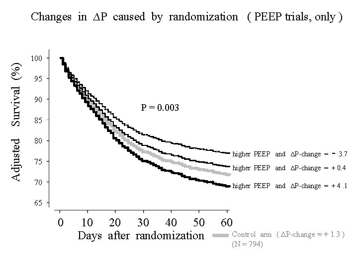 Adjusted Survival (%) Changes in ∆P caused by randomization ( PEEP trials, only ) Adjusted Survival (%) Changes in ∆P caused by randomization ( PEEP trials, only )