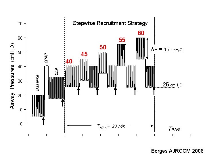 Stepwise Recruitment Strategy 70 60 55 50 P = 15 cm. H 2 O Stepwise Recruitment Strategy 70 60 55 50 P = 15 cm. H 2 O