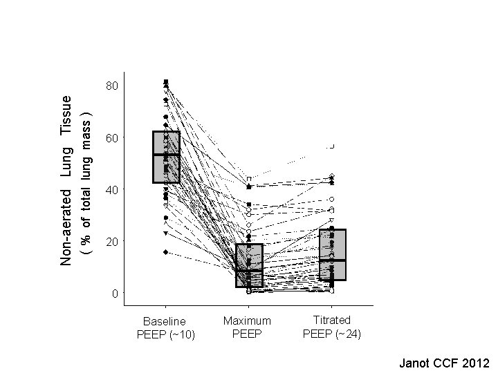 Non-aerated Lung Tissue ( % of total lung mass ) 80 60 40 20 Non-aerated Lung Tissue ( % of total lung mass ) 80 60 40 20