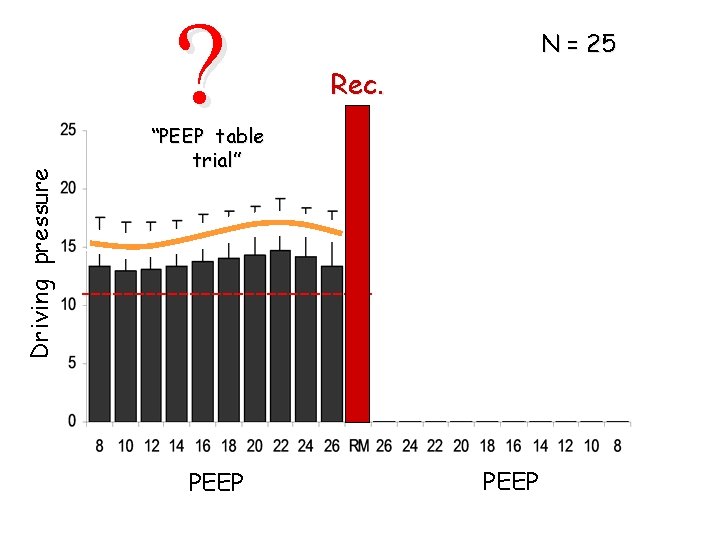 Driving pressure ? N = 25 Rec. “PEEP table trial” PEEP Driving pressure ? N = 25 Rec. “PEEP table trial” PEEP