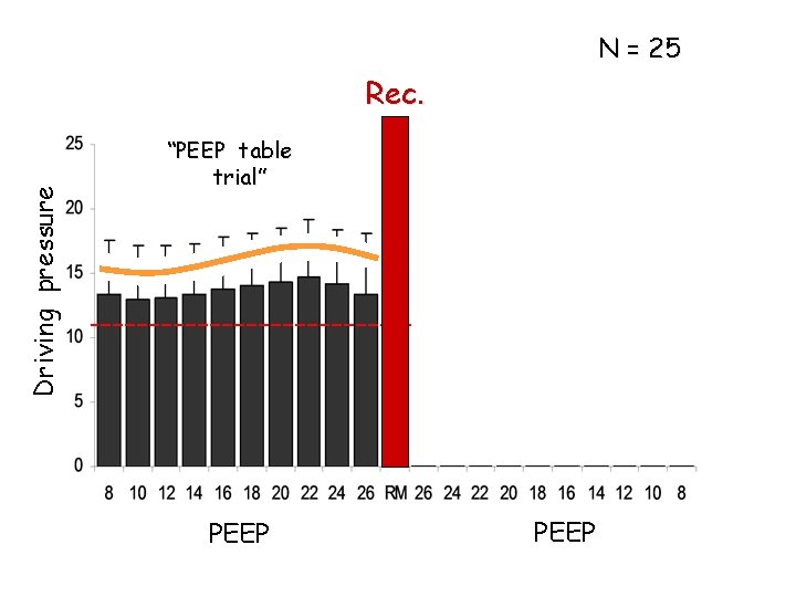 N = 25 Driving pressure Rec. “PEEP table trial” PEEP N = 25 Driving pressure Rec. “PEEP table trial” PEEP