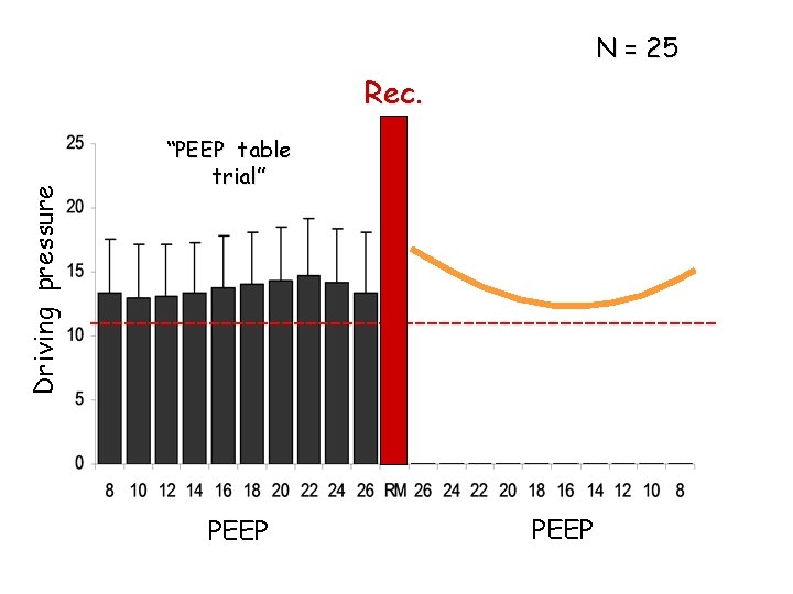 N = 25 Driving pressure Rec. “PEEP table trial” PEEP N = 25 Driving pressure Rec. “PEEP table trial” PEEP