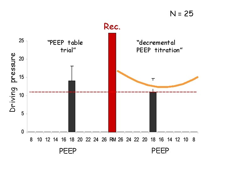N = 25 Driving pressure Rec. “PEEP table trial” PEEP “decremental PEEP titration” PEEP N = 25 Driving pressure Rec. “PEEP table trial” PEEP “decremental PEEP titration” PEEP
