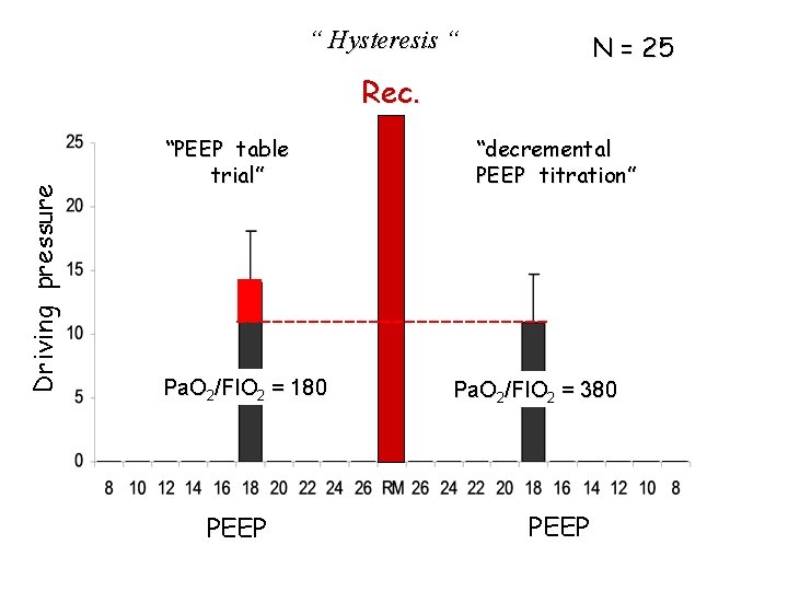 “ Hysteresis “ N = 25 Driving pressure Rec. “PEEP table trial” Pa. O “ Hysteresis “ N = 25 Driving pressure Rec. “PEEP table trial” Pa. O