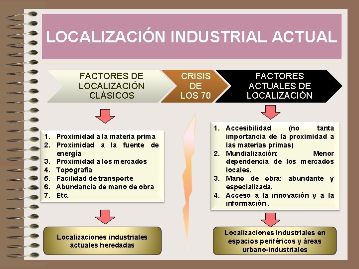 LOCALIZACIÓN INDUSTRIAL ACTUAL FACTORES DE LOCALIZACIÓN CLÁSICOS CRISIS DE LOS 70 FACTORES ACTUALES DE