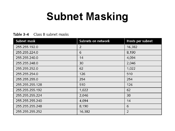 Subnet Masking 