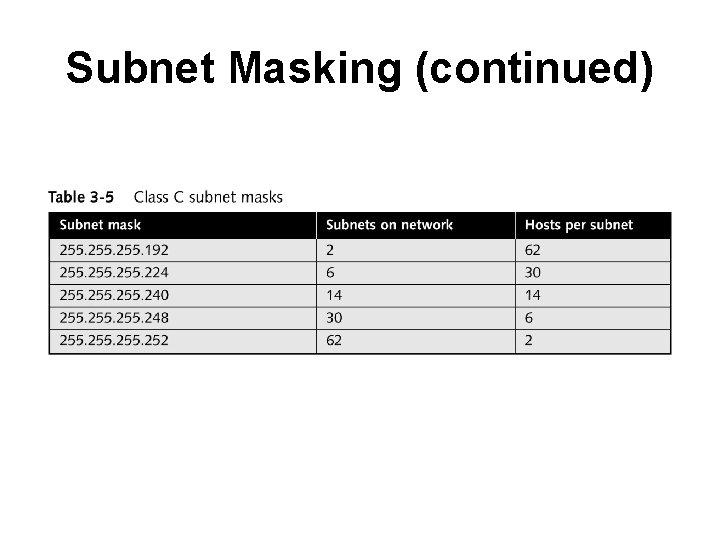Subnet Masking (continued) 