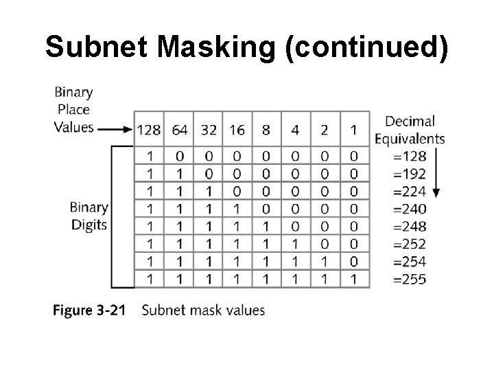 Subnet Masking (continued) 
