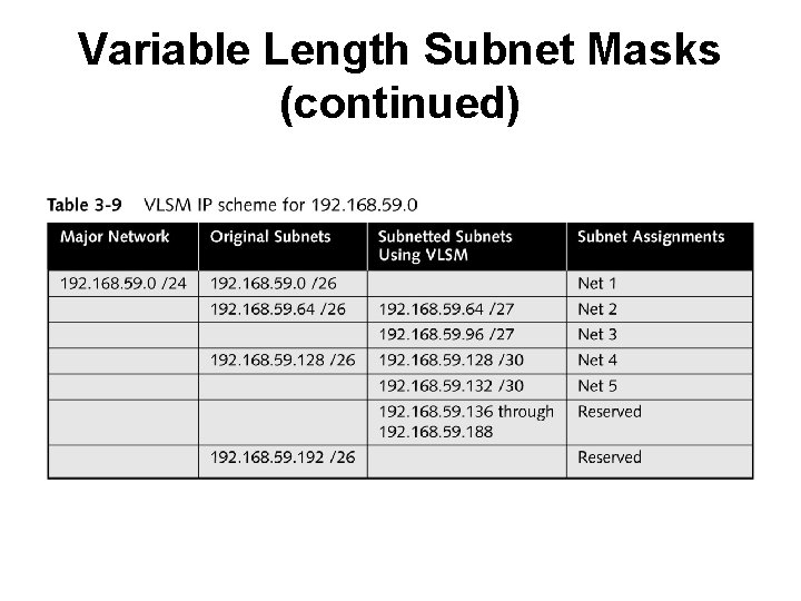 Variable Length Subnet Masks (continued) 