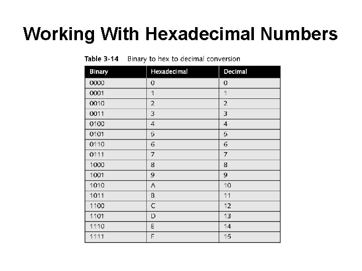 Working With Hexadecimal Numbers 