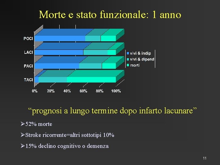 Morte e stato funzionale: 1 anno “prognosi a lungo termine dopo infarto lacunare” Ø