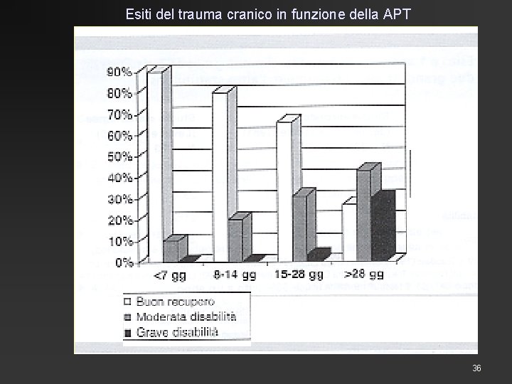 Esiti del trauma cranico in funzione della APT 36 