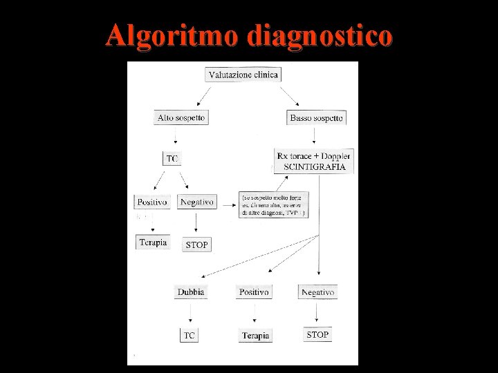 Algoritmo diagnostico 