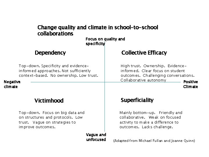 Change quality and climate in school–to-school collaborations Focus on quality and specificity Dependency Collective Change quality and climate in school–to-school collaborations Focus on quality and specificity Dependency Collective