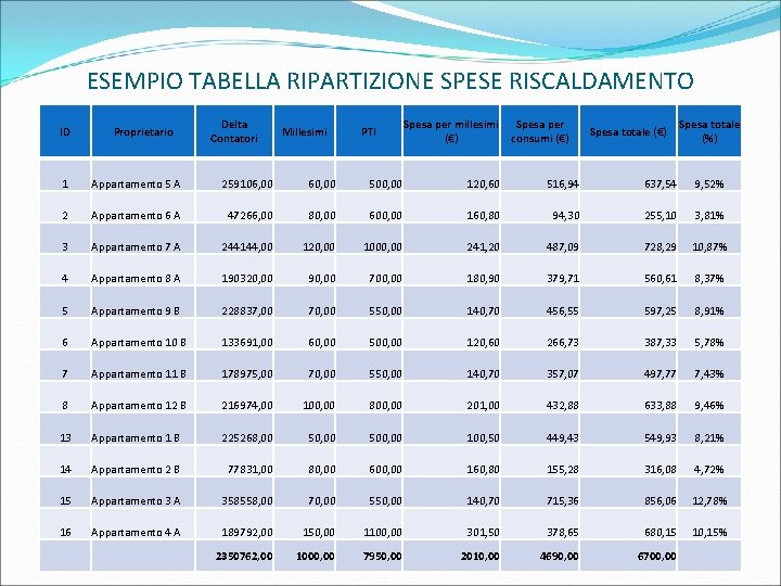 ESEMPIO TABELLA RIPARTIZIONE SPESE RISCALDAMENTO ID Delta Contatori Proprietario Millesimi PTI Spesa per millesimi ESEMPIO TABELLA RIPARTIZIONE SPESE RISCALDAMENTO ID Delta Contatori Proprietario Millesimi PTI Spesa per millesimi