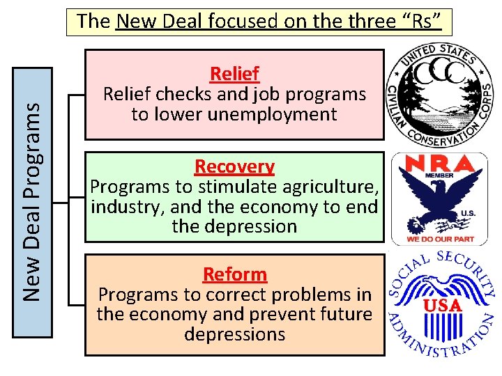 New Deal Programs The New Deal focused on the three “Rs” Relief checks and