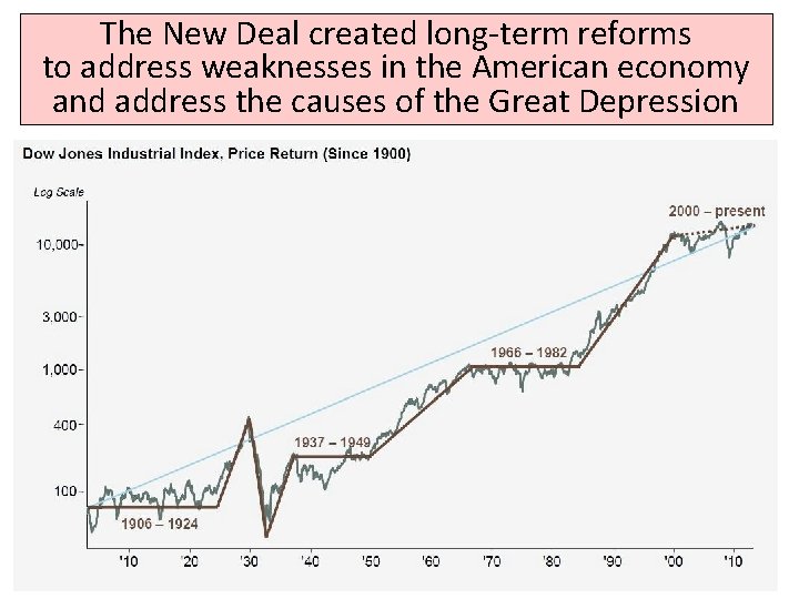 The New Deal created long-term reforms to address weaknesses in the American economy and