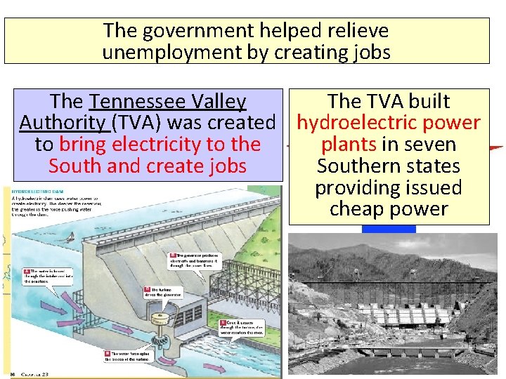 The government helped relieve unemployment by creating jobs The Tennessee Valley The TVA built